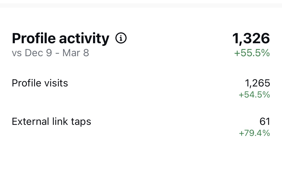 Profile activity +55%