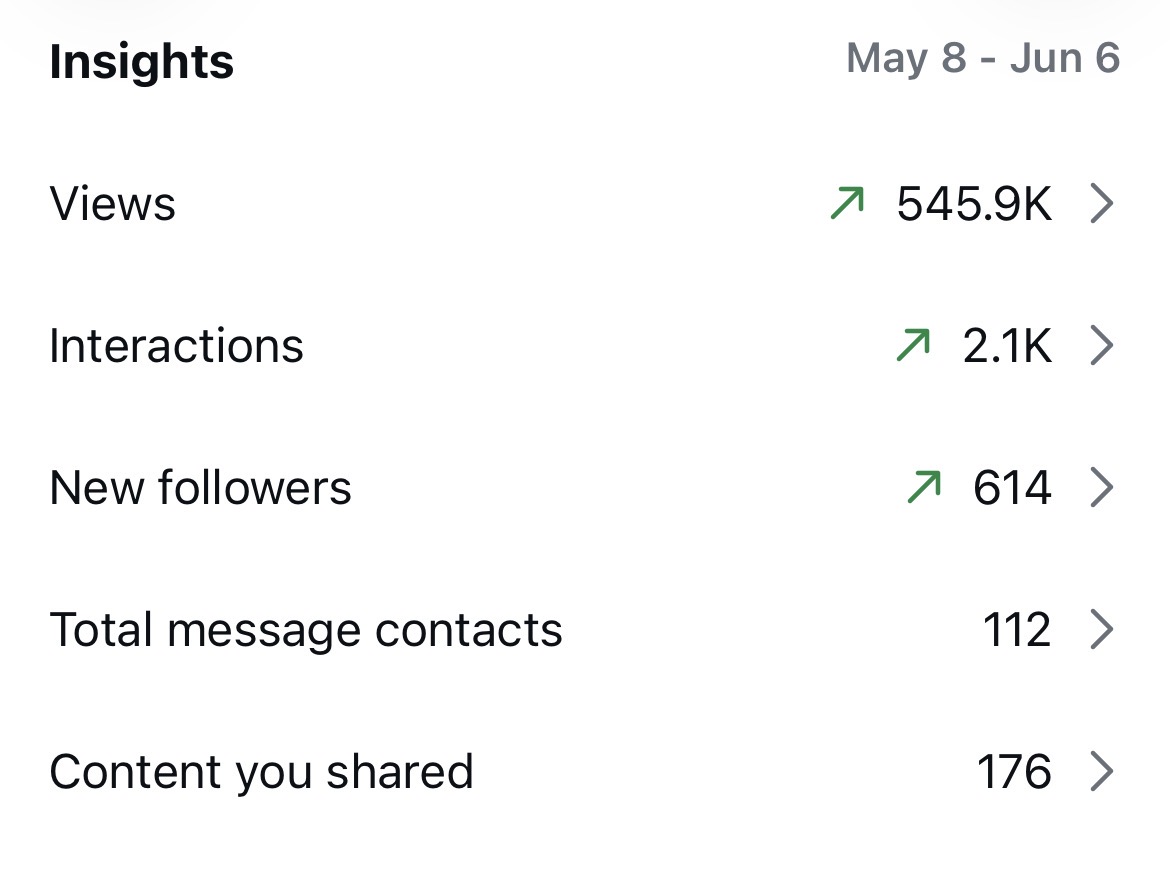 545K views, 614 novos seguidores
